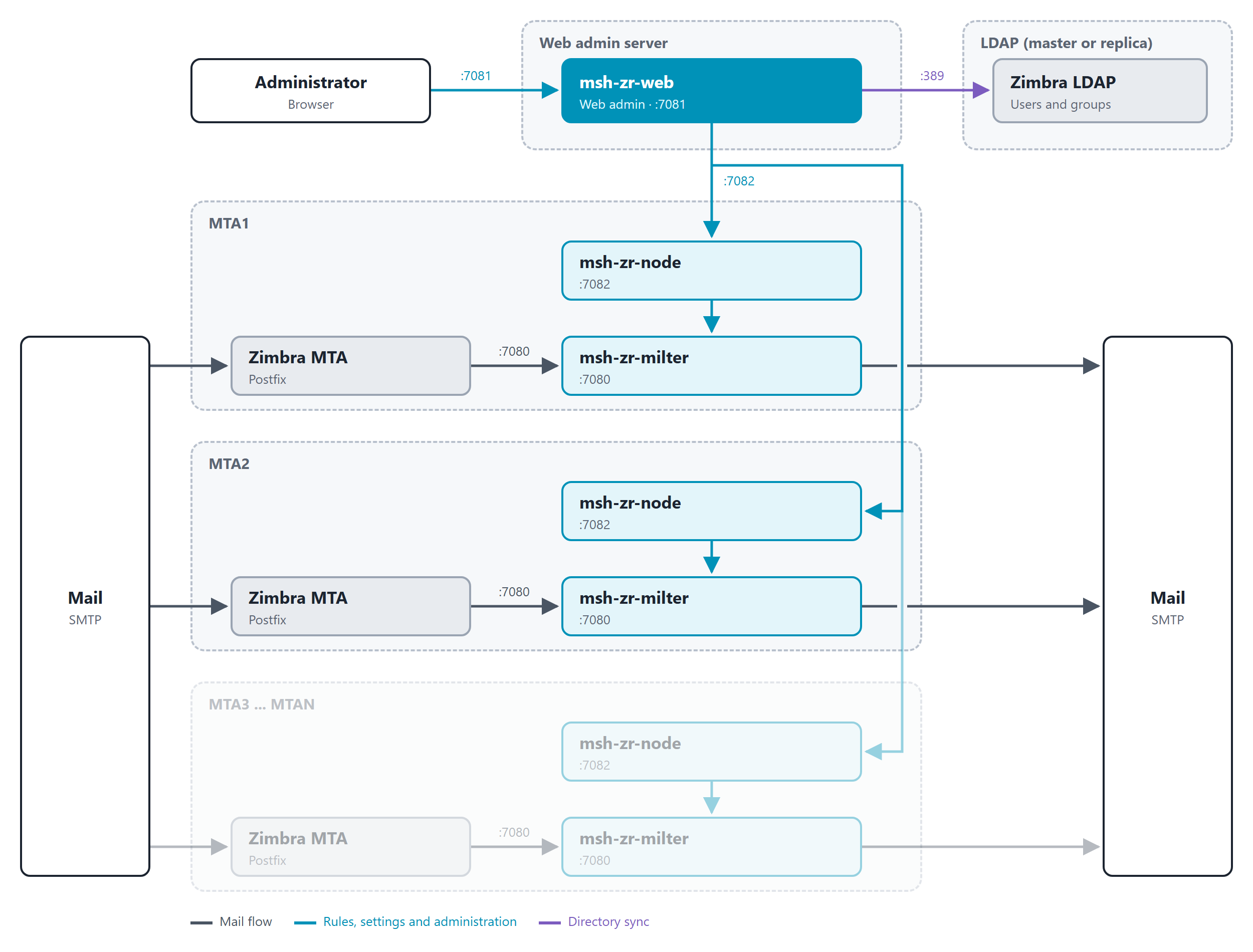 Multiple servers: every MTA server runs the Zimbra MTA, msh-zr-milter and msh-zr-node. msh-zr-web runs on a separate web admin server, sends the rules to the node on every MTA server on port 7082 and syncs users and groups from the Zimbra LDAP on port 389. Administrators use the web admin on port 7081.