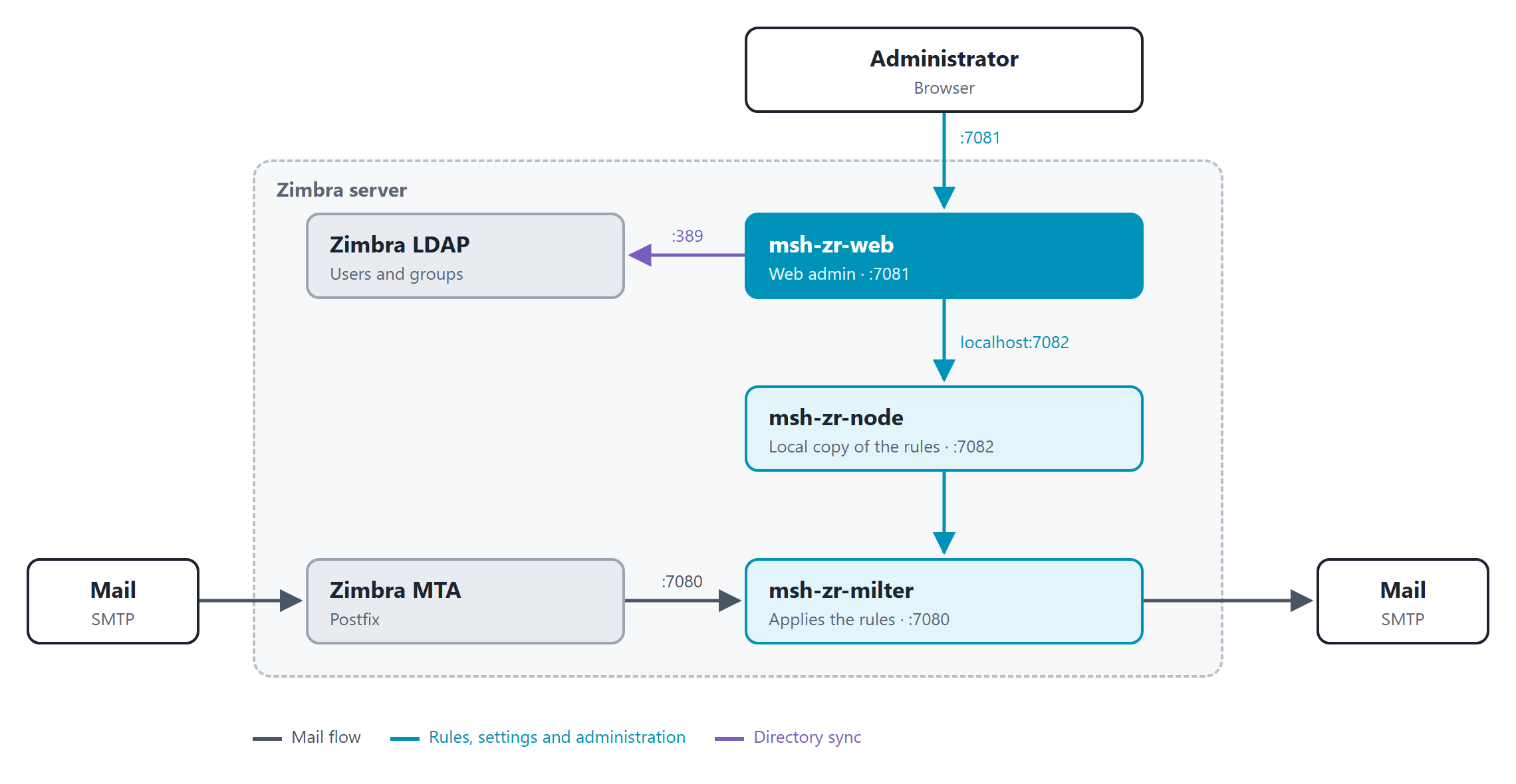 Single server: the Zimbra MTA hands mail to msh-zr-milter on localhost:7080. msh-zr-web sends the rules to msh-zr-node over HTTPS on localhost:7082, the node keeps a local copy the milter reads, and the web admin syncs users and groups from the Zimbra LDAP. Administrators use the web admin on port 7081.
